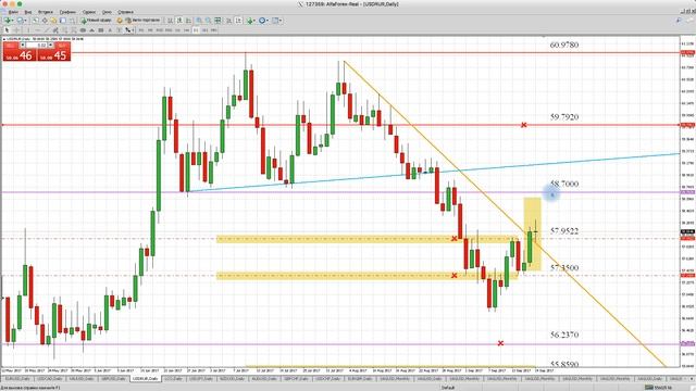 Технический анализ рынка Форекс на 19.09.2017 от Лушникова Максима | OCULUS - Group смотреть онлайн