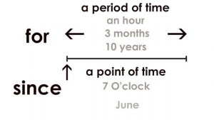 Learn the Difference Between FOR and SINCE (English Grammar Lesson: Present Perfect Tense)