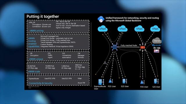 Architect hybrid networking with Azure Virtual WAN and SD WAN - Nov 2020 смотреть онлайн