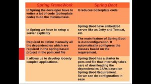 Spring Boot Tutorial | Spring vs Spring Boot vs Spring MVC #2