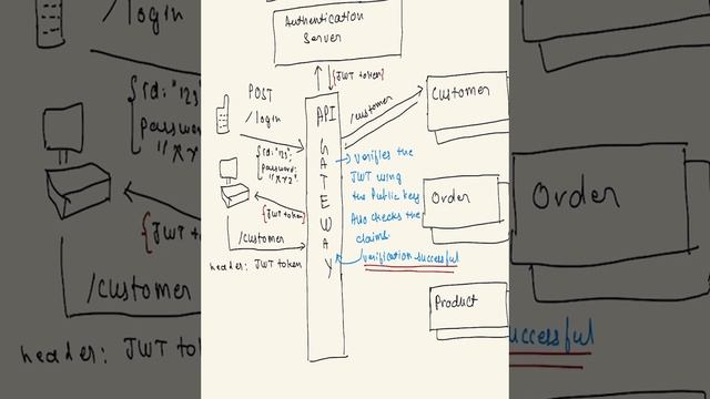 How JWT is used for authentication in microservices - Short