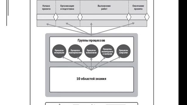 Проектное управление. Процессное управление. Как обеспечить качество ?