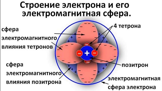 Статическая теория строения атома. The static theory of atomic structure. смотреть онлайн