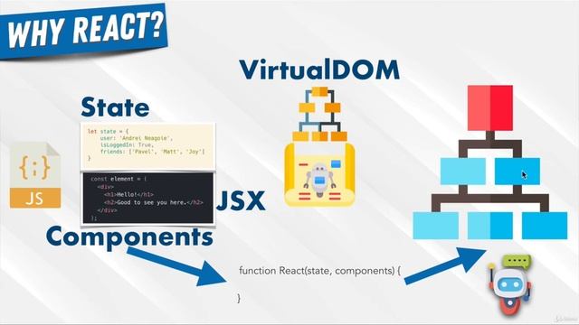 One Way Data Flow | Complete React Developer in 2020 (w Redux, Hooks, GraphQL)