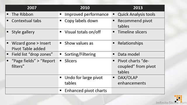 Microsoft Excel - Pivot Tables Tutorial | What Has Changed With Pivot Tables