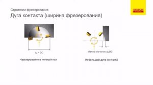 ФРЕЗЕРОВАНИЕ ЛЕКЦИЯ SANDVIK