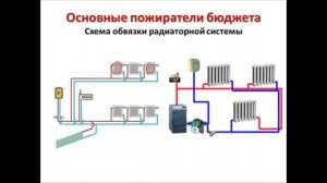 Схема отопления Подключение батарей и радиаторов отопления Однотрубная двухтрубная система отопя.mp