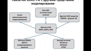 Инструментальная среда для моделирования процессов All Fusion PM