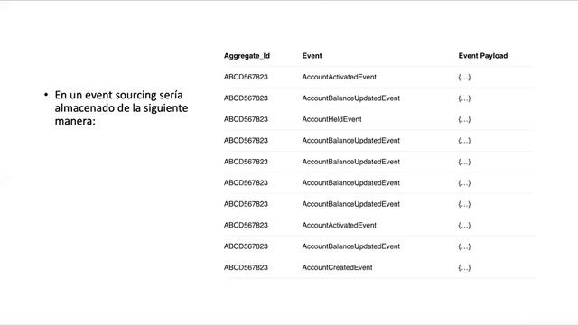 Implementando CQRS y Event Sourcing con Axon Framework смотреть онлайн