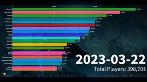 WoW WOTLK Classic Server Populations