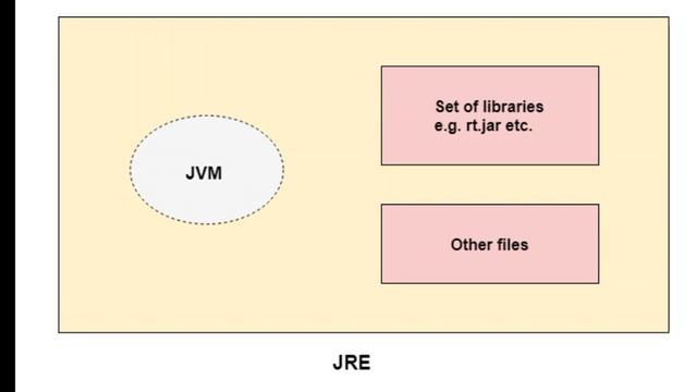 JDK, JRE and JVM смотреть онлайн