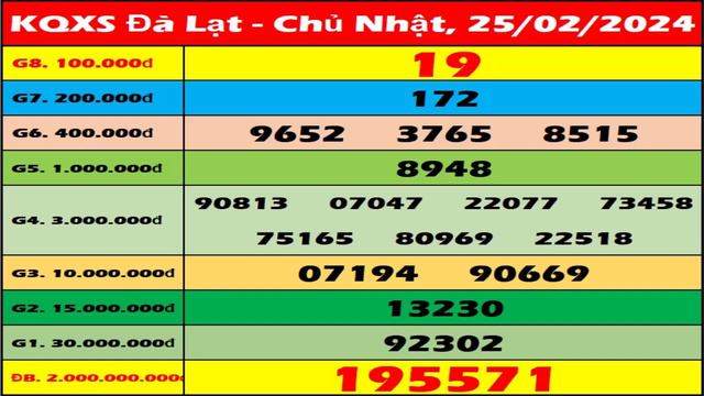 Xổ số Đà Lạt ngày 25 tháng 2 - XSDL 25/2 - XosoDaLat - XS Đà Lạt | Xổ số kiến thiết Đà Lạt hôm nay смотреть онлайн