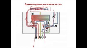 Двухконтурные газовые котлы