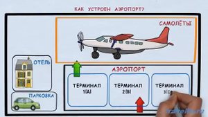Терминалы аэропорта. Как устроен аэропорт