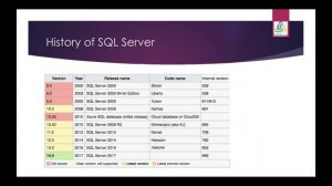 History of SQL Server