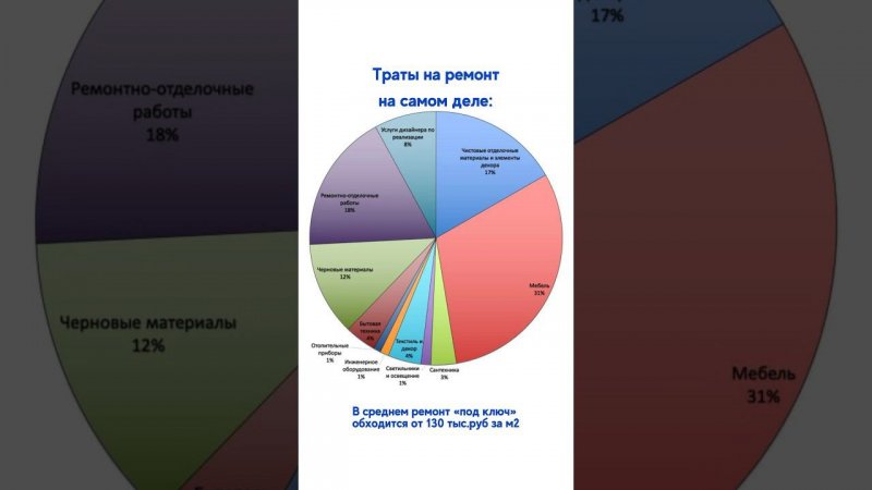 Сколько стоит ремонт под ключ #дизайнинтерьера #ремонтквартир #дизайнинтерьерамосква #ремонтподключ