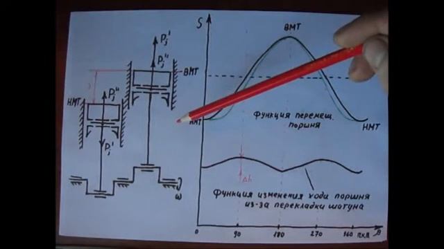 Силы инерции 2 порядка двигателя, балансировочные валы