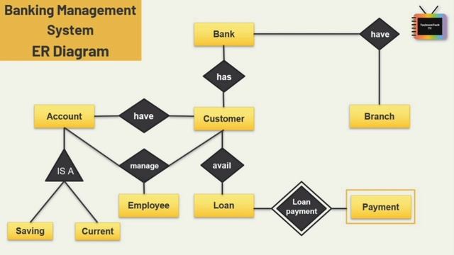 Banking Management system | ER Diagram | TechnonTechTV смотреть онлайн