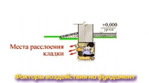 Как разрушается фундамент