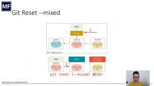 Git lezione 3 - Git Reset - soft mixed hard - teoria e demo | undo changes