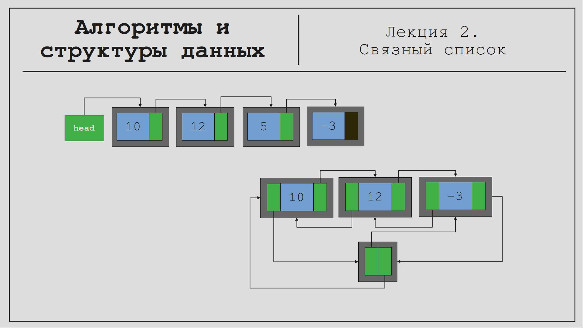 Алгоритмы и структуры данных 2. Связный список Linked List