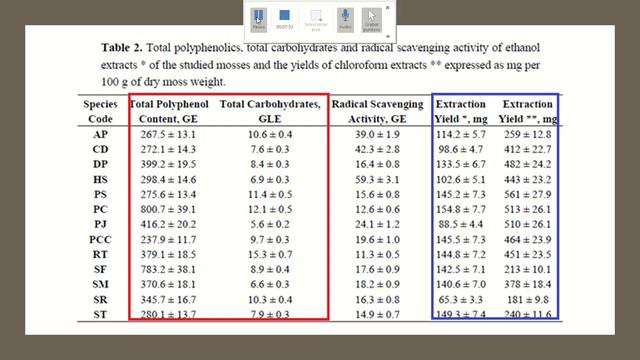 Presentación de artículo sobre análisis de la composición química de extractos de musgo. смотреть онлайн