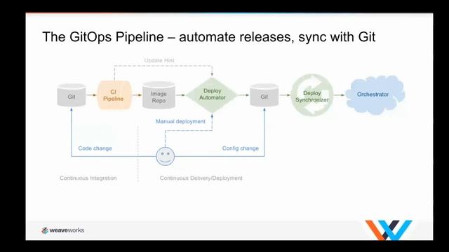GitOps for Kubernetes A DevOps Iteration Focused on Declarative Infrastructure смотреть онлайн