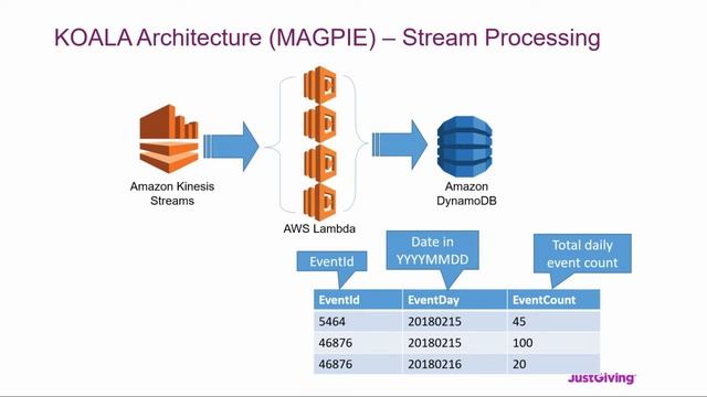 Architecture Patterns for Implementing Serverless Microservices - Full Meetup Talk