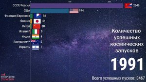 Космические державы - статистика орбитальных запусков по странам