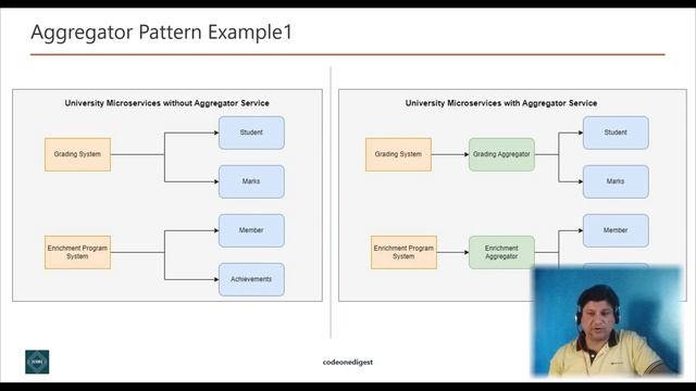 Aggregator Design Pattern Tutorial with Examples for Software Programmers & Beginners