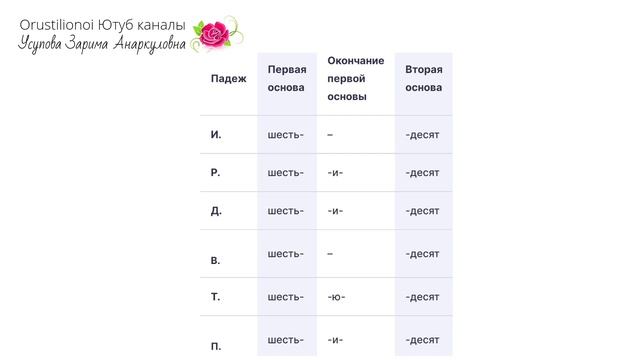 Склонение сложных числительных смотреть онлайн
