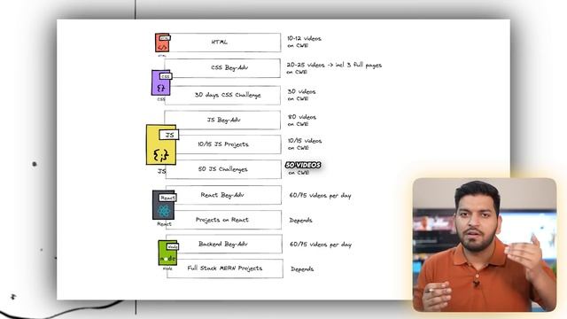 Complete Full Stack Web Development Course Starts Now