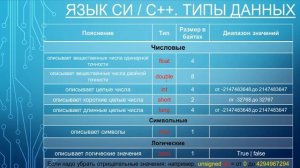 Язык Си/С++. Урок 1. Часть 6 -Типы данных