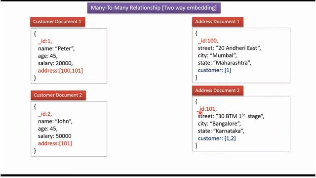 How to establish Many-to-Many Relationships in MongoDB? | Data Modelling in MongoDB
