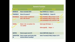 Unit 2 Mysql Numeric and Date time functions