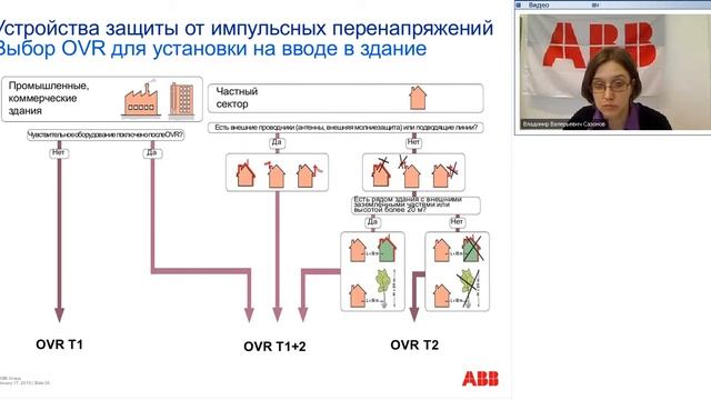 Вебинар АББ Устройства защиты от импульсных перенапряжений смотреть онлайн