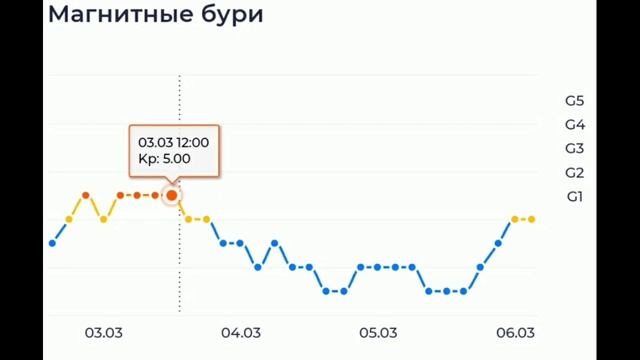 Мощные магнитные бури, вспышки на Солнце смотреть онлайн