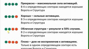 Восприимчивость дома и квартиры к активациям Ци Мень Дун Цзя.