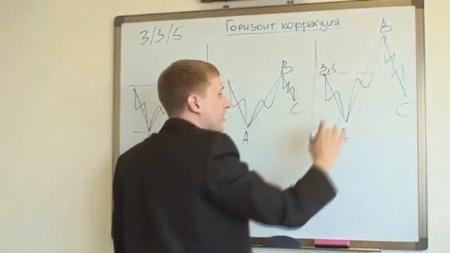 Видеоурок 6. Волны Эллиотта и уровни Фибоначчи