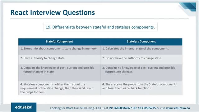 React Interview Questions and Answers  | ReactJS | ReactJS Redux Training | Edureka Rewind