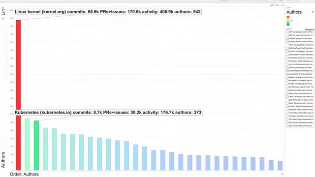 Kubernetes authors overtaking with linux