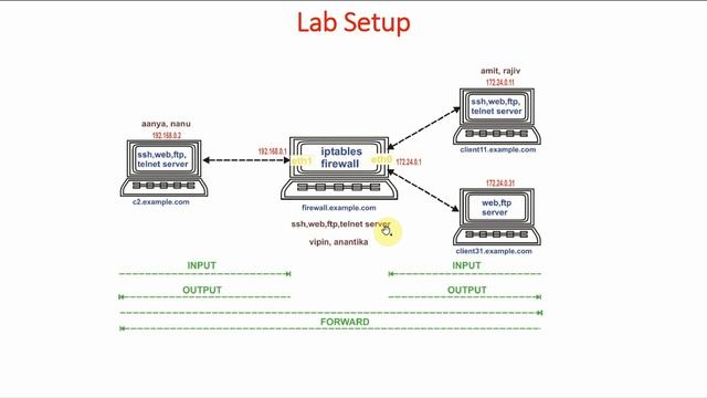 51 What is Source Network Address Translation (SNAT) |Network Security | Mastering Iptables Firewal смотреть онлайн