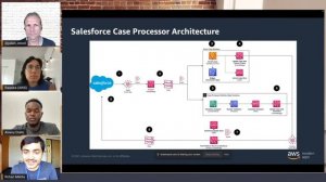 Amazon EventBridge Salesforce integration | Serverless Office Hours