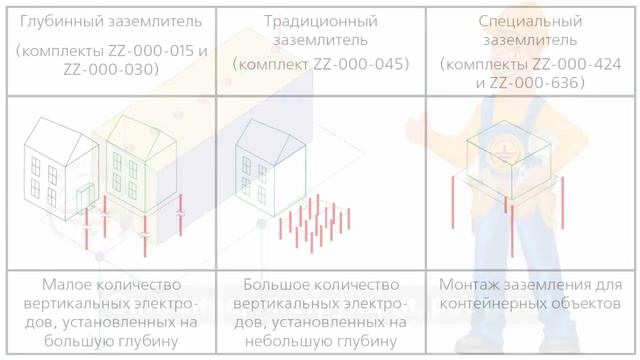 Сопротивление контура заземления. Описание, инструкции, расчёты!