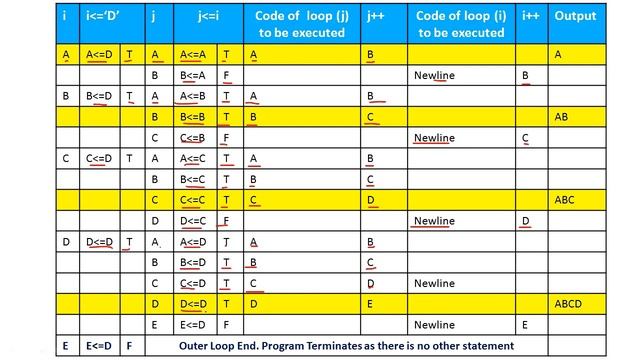 How to Write Character Type Pattern Programs in Java and C Language by Noor Sir ( Part -3)