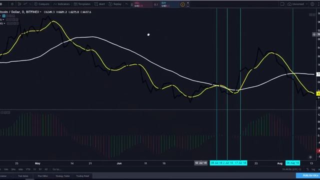 Awesome Oscillator (AO) | Чудесный Осциллятор. Так ли он хорош?