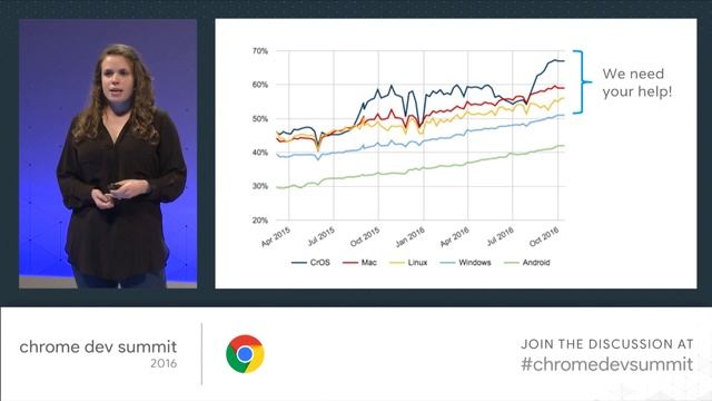 Real Talk about HTTPS (Chrome Dev Summit 2016) смотреть онлайн