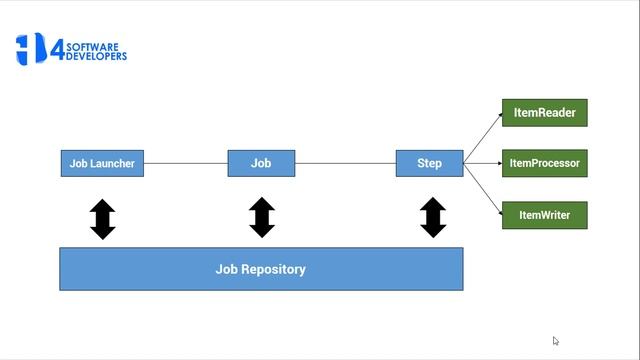 Spring Framework en Español - ¿Qué es Spring Batch? - 4SoftwareDevelopers