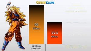 Goku VS Gohan POWER LEVELS 2024 🔥 (Dragon Ball Super Power Levels)