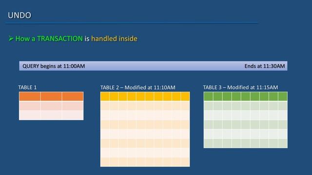 Oracle SQL Developer Tutorial For Beginners 43 Handling a Transaction UNDO смотреть онлайн